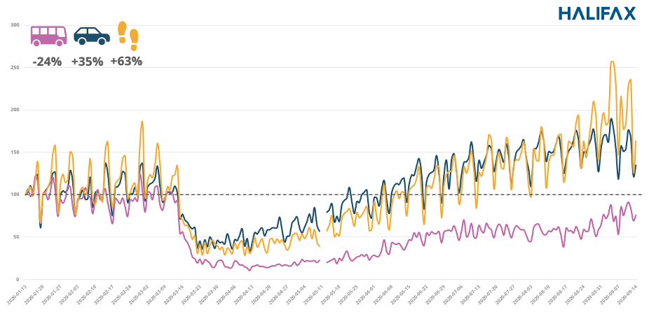 Line chart comparing transit, vehicle and walking modes of travel in Halifax