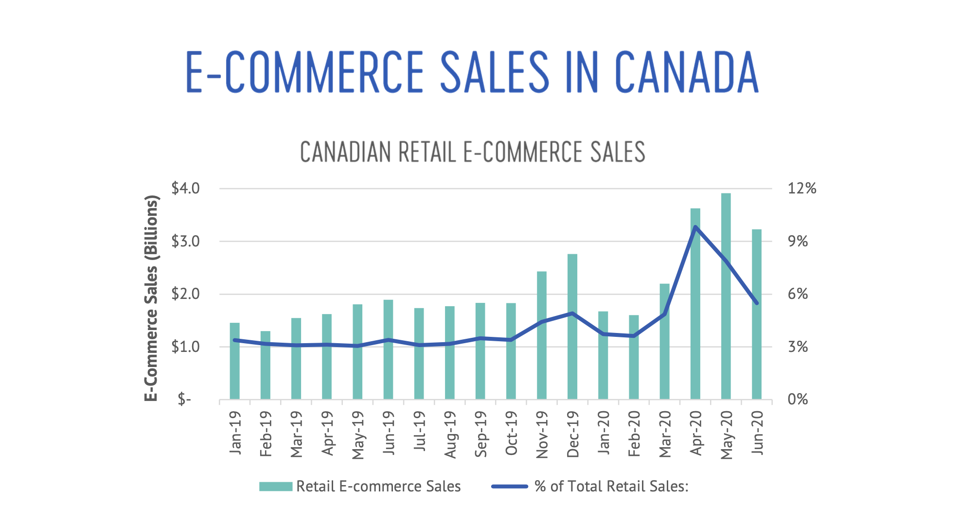 Bar chart of Canadian retail e-commerce sales showing spring sale increase