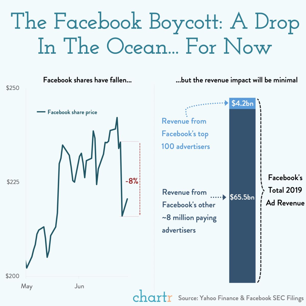 Two graph representations of effects of Facebook Boycott on share price (8% decrease) and revenue impact ($4.2 billion)
